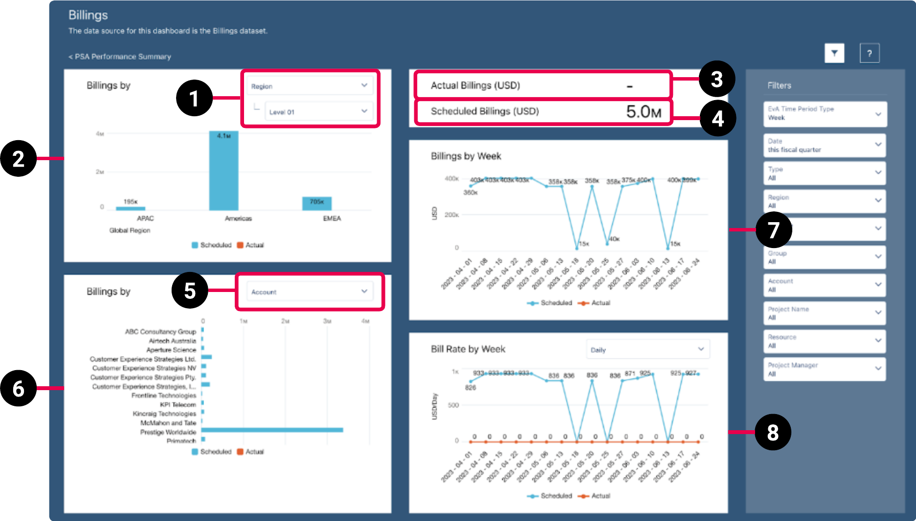 PSA Billings dashboard schematic highlighting the key elements of the dashboard.